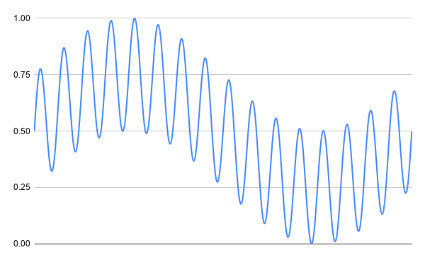 A screenshot showing how the intensity of the wind varies during a single day. There are short and long term variations that occur within the day.